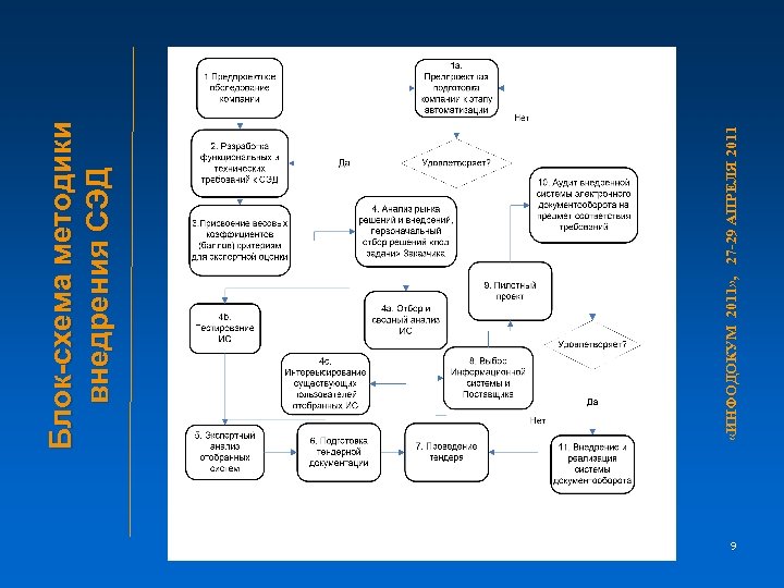 9 «ИНФОДОКУМ 2011» , 27 -29 АПРЕЛЯ 2011 Блок-схема методики внедрения СЭД 