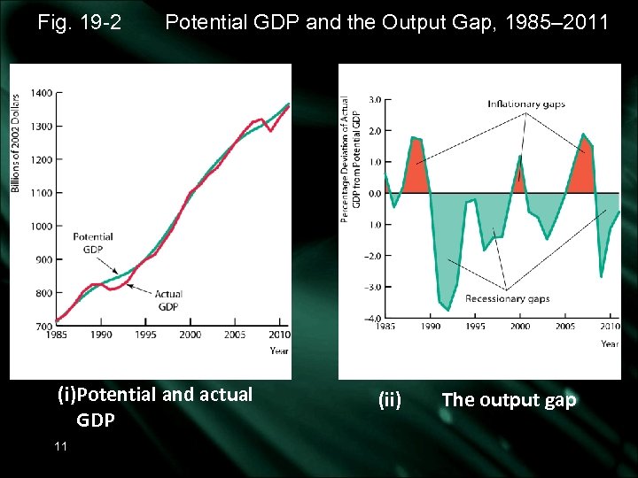 Fig. 19 -2 Potential GDP and the Output Gap, 1985– 2011 (i)Potential and actual