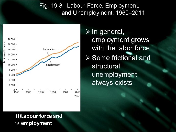 Fig. 19 -3 Labour Force, Employment, and Unemployment, 1960– 2011 Ø In general, employment