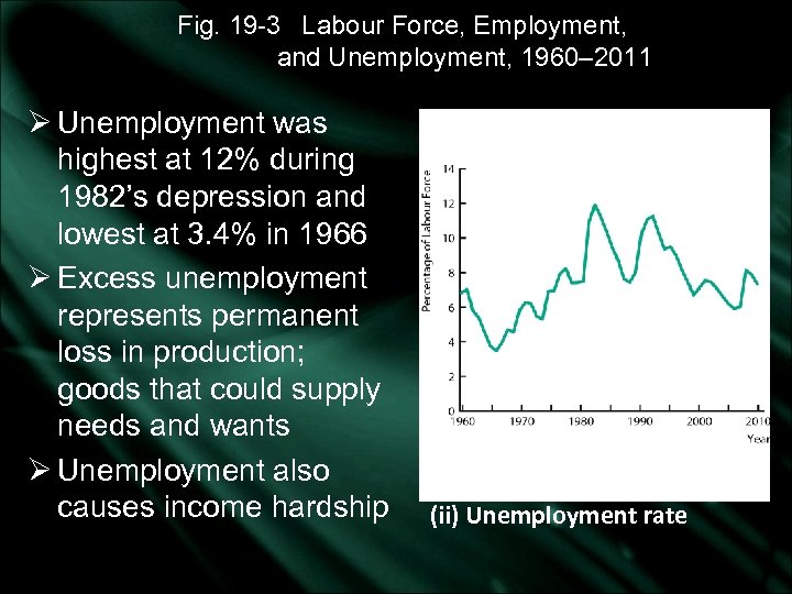Fig. 19 -3 Labour Force, Employment, and Unemployment, 1960– 2011 Ø Unemployment was highest