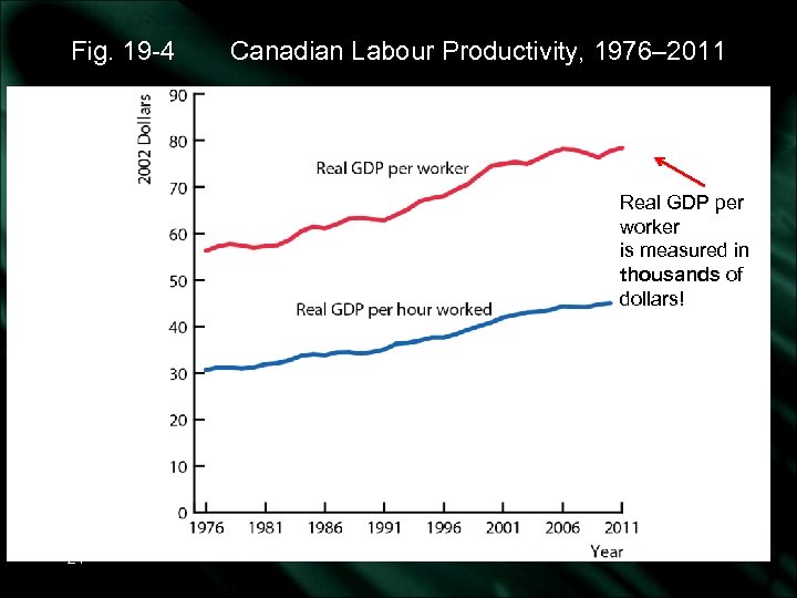 Fig. 19 -4 Canadian Labour Productivity, 1976– 2011 Real GDP per worker is measured