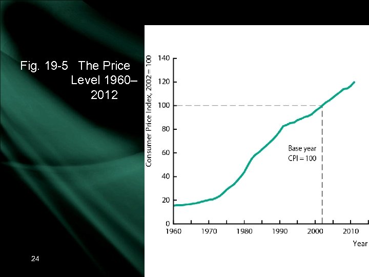 Fig. 19 -5 The Price Level 1960– 2012 24 