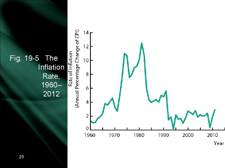 Fig. 19 -5 The Inflation Rate, 1960– 2012 25 Copyright © 2014 Pearson Canada