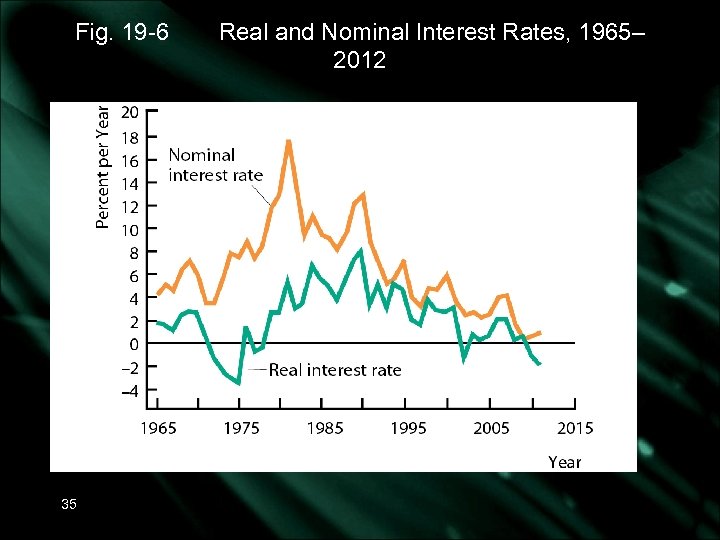 Fig. 19 -6 35 Real and Nominal Interest Rates, 1965– 2012 