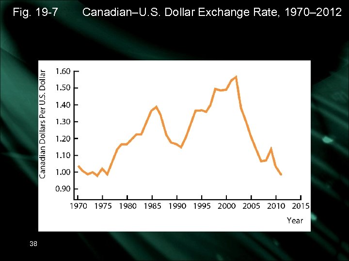 Fig. 19 -7 38 Canadian–U. S. Dollar Exchange Rate, 1970– 2012 