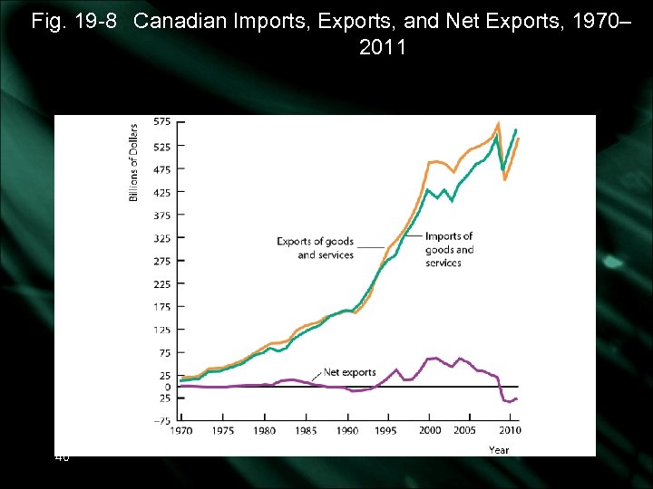 Fig. 19 -8 Canadian Imports, Exports, and Net Exports, 1970– 2011 40 