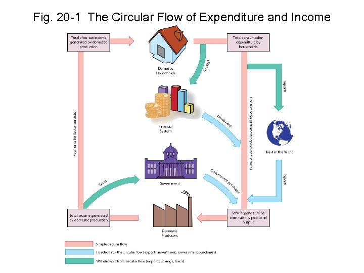 Fig. 20 -1 The Circular Flow of Expenditure and Income 45 