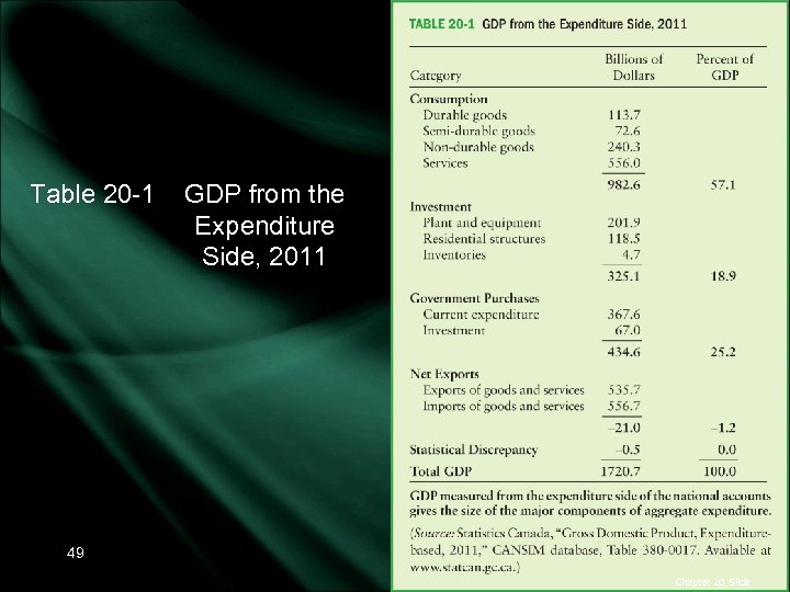 Table 20 -1 GDP from the Expenditure Side, 2011 49 Chapter 20, Slide 