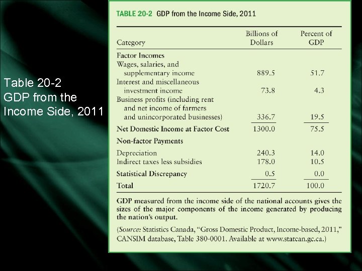 Table 20 -2 GDP from the Income Side, 2011 