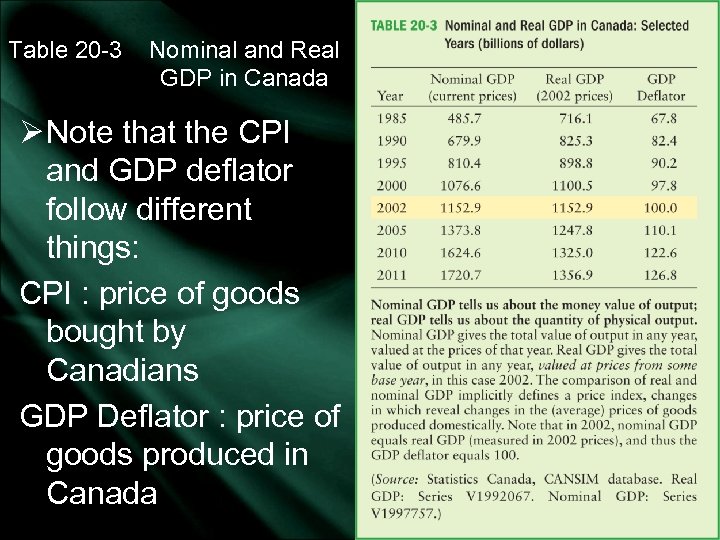 Table 20 -3 Nominal and Real GDP in Canada Ø Note that the CPI