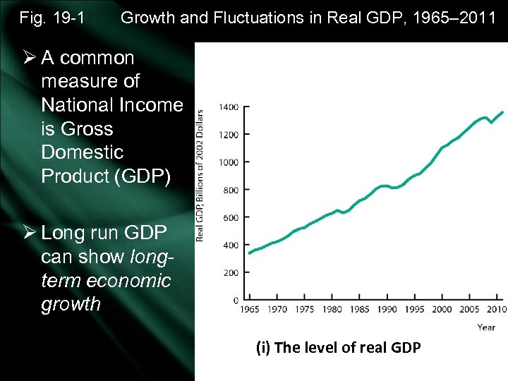 Fig. 19 -1 Growth and Fluctuations in Real GDP, 1965– 2011 Ø A common