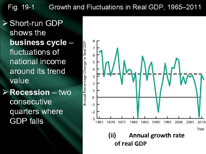 Fig. 19 -1 Growth and Fluctuations in Real GDP, 1965– 2011 Ø Short-run GDP