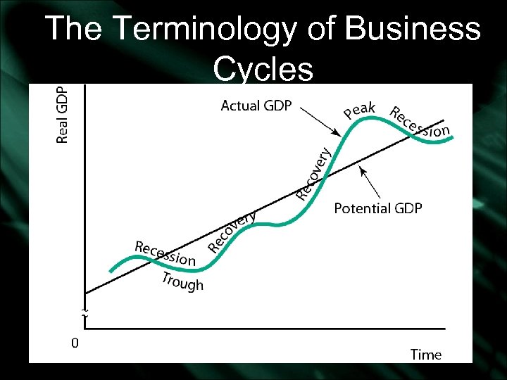 The Terminology of Business Cycles 