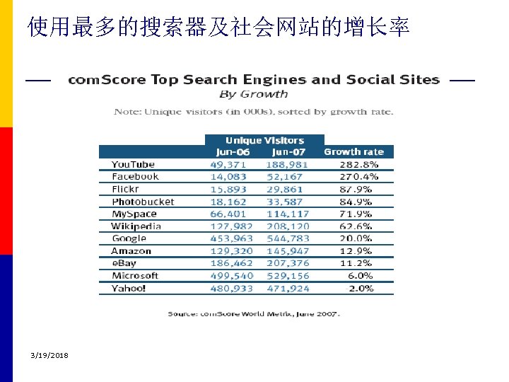 使用最多的搜索器及社会网站的增长率 3/19/2018 