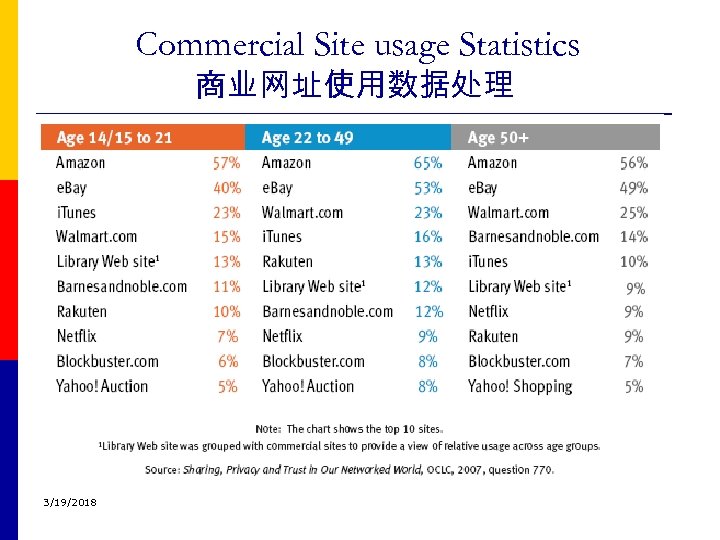Commercial Site usage Statistics 商业网址使用数据处理 3/19/2018 