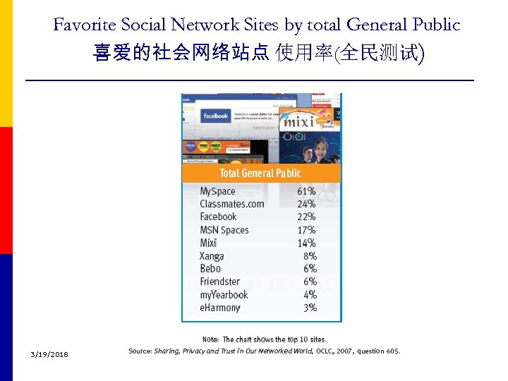 Favorite Social Network Sites by total General Public 喜爱的社会网络站点 使用率(全民测试) 3/19/2018 