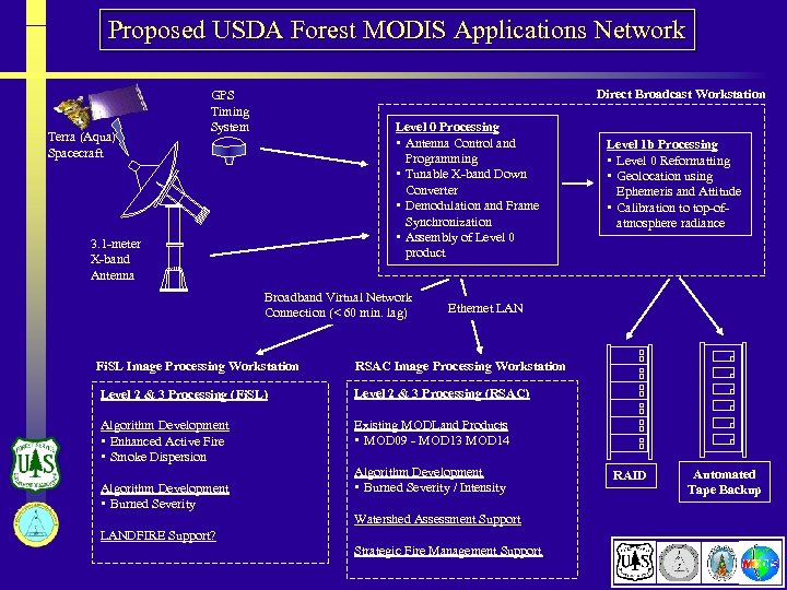Proposed USDA Forest MODIS Applications Network Terra (Aqua) Spacecraft Direct Broadcast Workstation GPS Timing