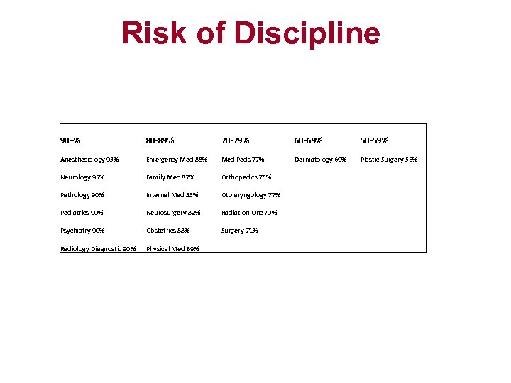 Risk of Discipline 90+% 80 -89% 70 -79% 60 -69% 50 -59% Anesthesiology 93%