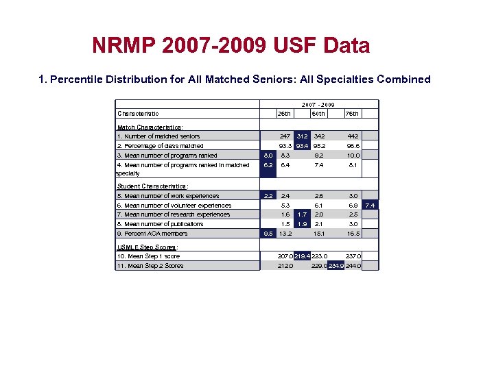 NRMP 2007 -2009 USF Data 1. Percentile Distribution for All Matched Seniors: All Specialties