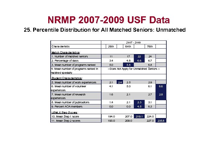 NRMP 2007 -2009 USF Data 25. Percentile Distribution for All Matched Seniors: Unmatched Characteristic