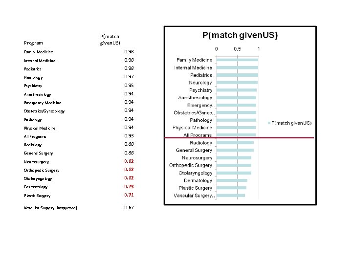 Program P(match given. US) Family Medicine 0. 98 Internal Medicine 0. 98 Pediatrics 0.