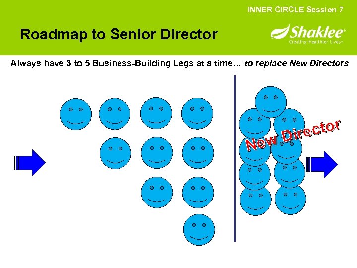 INNER CIRCLE Session 7 Roadmap to Senior Director Always have 3 to 5 Business-Building