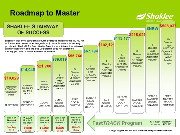 Roadmap to Master SHAKLEE STAIRWAY OF SUCCESS $NEW $218, 026 $113, 177 Based on