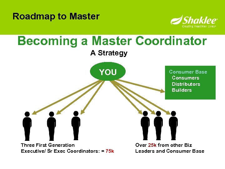 Roadmap to Master Becoming a Master Coordinator A Strategy YOU Three First Generation Executive/