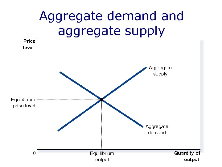 Aggregate demand aggregate supply Price level Aggregate supply Equilibrium price level Aggregate demand 0