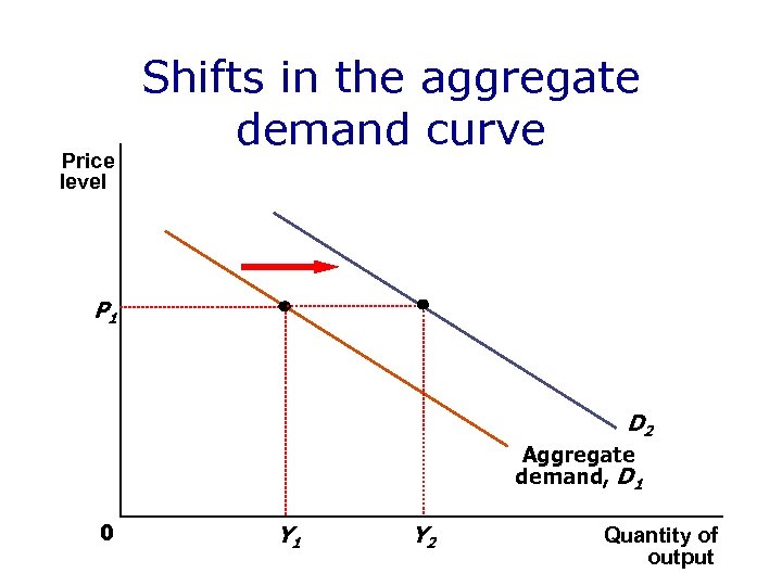 Price level Shifts in the aggregate demand curve P 1 D 2 Aggregate demand,