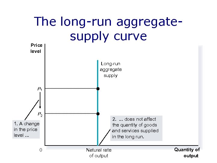 The long-run aggregatesupply curve Price level Long-run aggregate supply P P 2 2. .