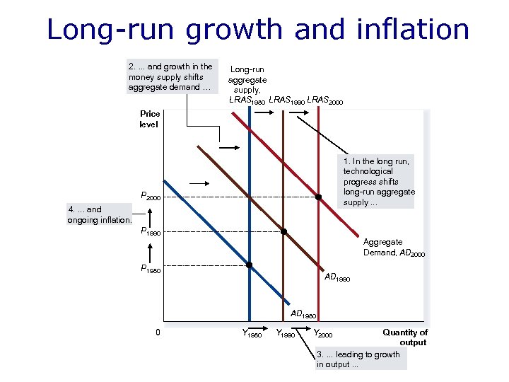 Long-run growth and inflation 2. . and growth in the money supply shifts aggregate