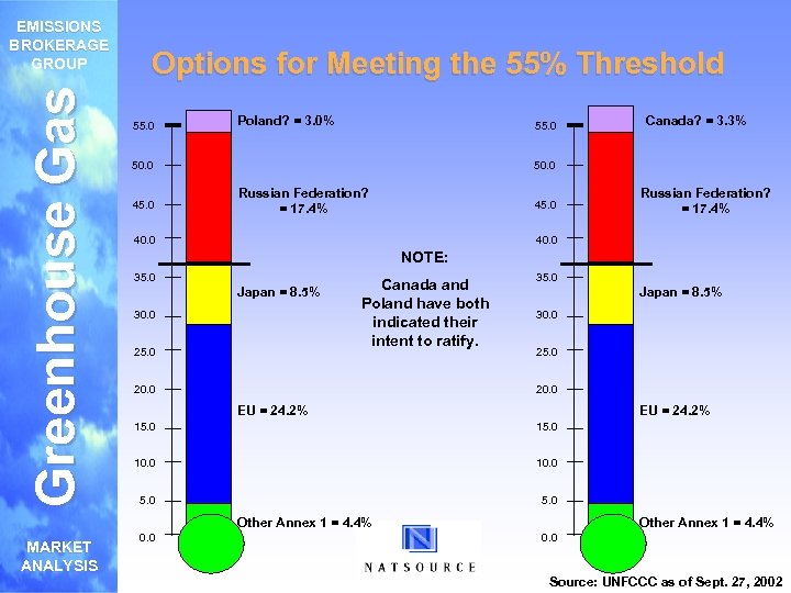 Greenhouse Gas EMISSIONS BROKERAGE GROUP Options for Meeting the 55% Threshold 55. 0 Poland?