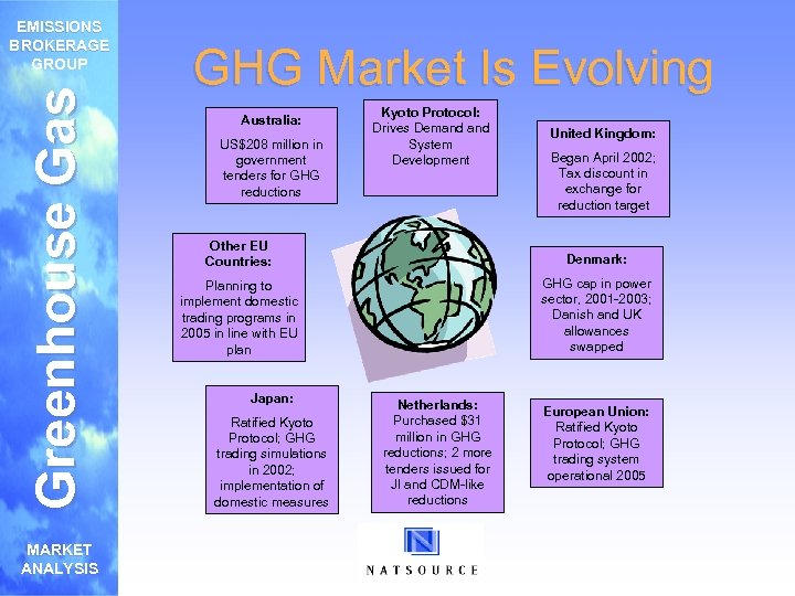 Greenhouse Gas EMISSIONS BROKERAGE GROUP MARKET ANALYSIS GHG Market Is Evolving Australia: US$208 million