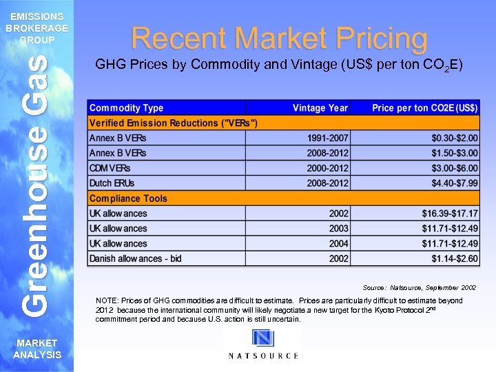 Greenhouse Gas EMISSIONS BROKERAGE GROUP MARKET ANALYSIS Recent Market Pricing GHG Prices by Commodity