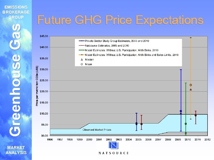 Greenhouse Gas EMISSIONS BROKERAGE GROUP MARKET ANALYSIS Future GHG Price Expectations 