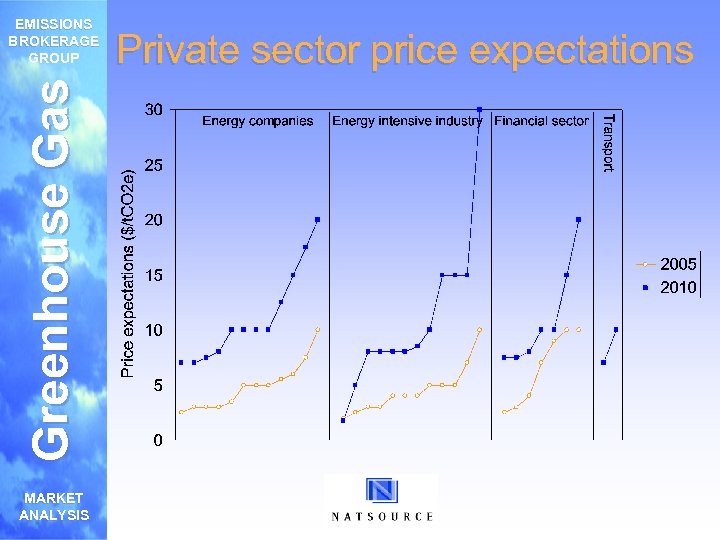 Greenhouse Gas EMISSIONS BROKERAGE GROUP MARKET ANALYSIS Private sector price expectations 