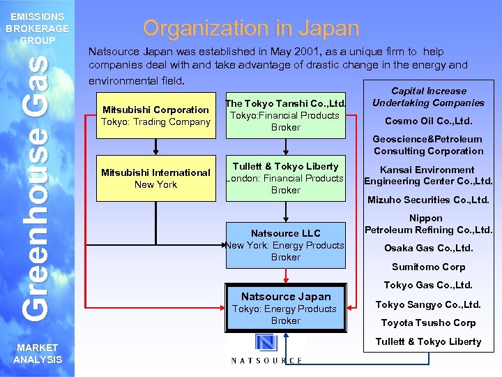 Greenhouse Gas EMISSIONS BROKERAGE GROUP MARKET ANALYSIS Organization in Japan Natsource Japan was established