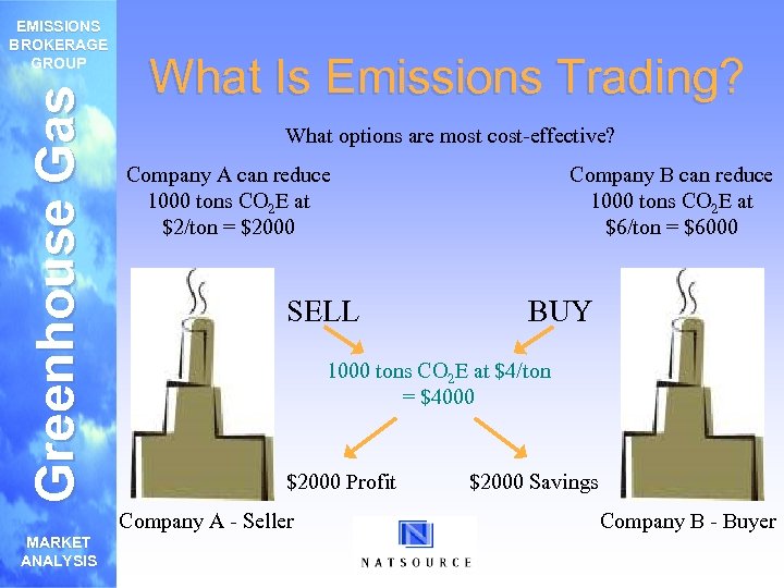 Greenhouse Gas EMISSIONS BROKERAGE GROUP What Is Emissions Trading? What options are most cost-effective?