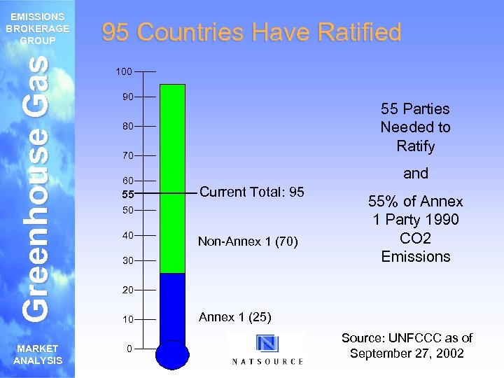 Greenhouse Gas EMISSIONS BROKERAGE GROUP MARKET ANALYSIS 95 Countries Have Ratified 100 90 55