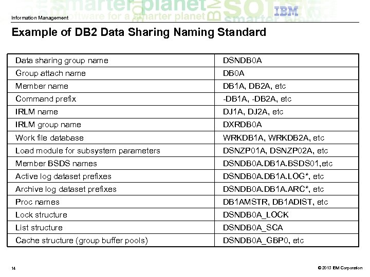Information Management Example of DB 2 Data Sharing Naming Standard Data sharing group name