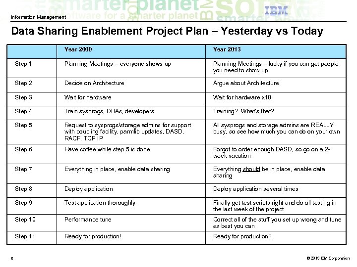 Information Management Data Sharing Enablement Project Plan – Yesterday vs Today Year 2000 Step