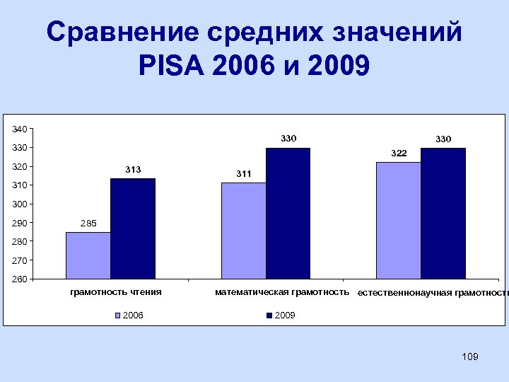 Сравнение средних значений PISA 2006 и 2009 340 330 330 322 320 313 311