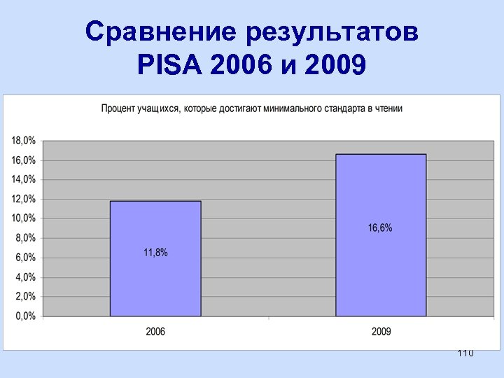 Сравнение результатов PISA 2006 и 2009 110 