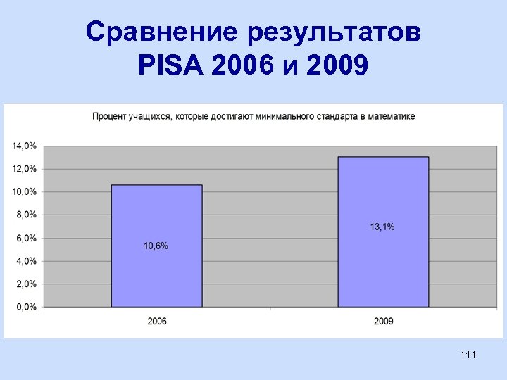 Сравнение результатов PISA 2006 и 2009 111 