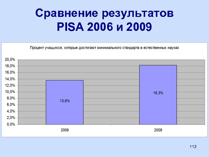 Сравнение результатов PISA 2006 и 2009 112 