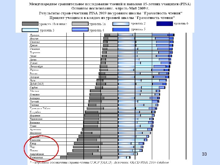 Результаты международного. Исследование Pisa грамотности таблица. Pisa показатели 2009 года таблица. Таблица международных исследований Pisa 2021 год. Международное исследование Pisa в 2008 г..