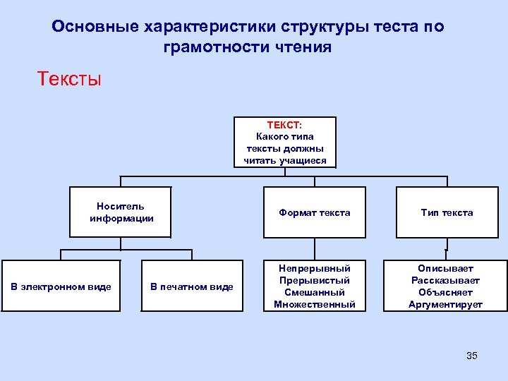 Основные характеристики структуры теста по грамотности чтения Тексты ТЕКСТ: Какого типа тексты должны читать