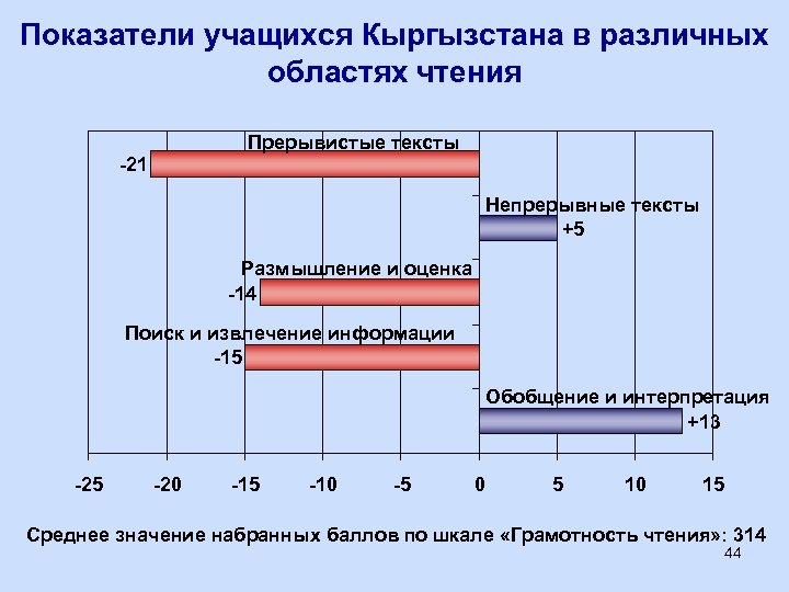 Показатели учащихся Кыргызстана в различных областях чтения Прерывистые тексты -21 Непрерывные тексты +5 Размышление