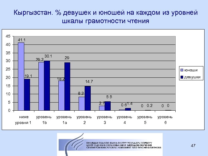 Кыргызстан. % девушек и юношей на каждом из уровней шкалы грамотности чтения 45 41.